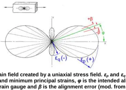 Figure 24: Strain field created by a uniaxial stress field. ε p  and ε q  denote  the maximum and minimum principal strains, φ is the intended alignment 