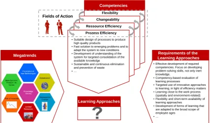 Figure 2. Identified competencies for process efficiency 