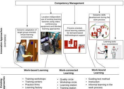 Figure 3. Existing and new skills development approaches (illustration of virtual assembly environ-ment, the process learning factory CiP from (Haghighi, 2013), illustrated exoskeleton from (Con-stantinescu, 2013)) 