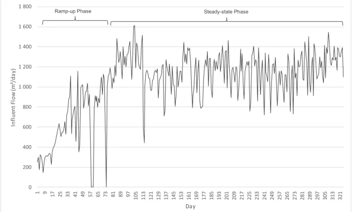 Figure 7: Daily influent volumetric flow into digester, showing the ramp-up period (Day 1 - Day 79) and the steady-state 02004006008001 0001 2001 4001 6001 8001917253341495765738189971051131211291371451531611691771851932012092172252332412492572652732812892