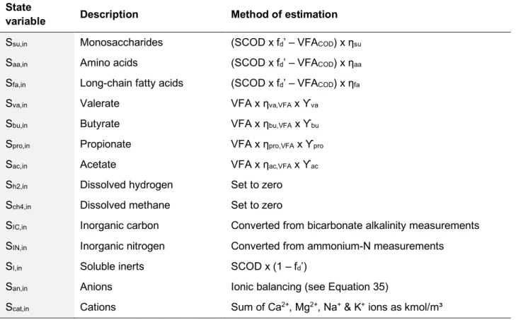 Table 9: Translating full-scale plant data to influent soluble state variables in ADM1  State 