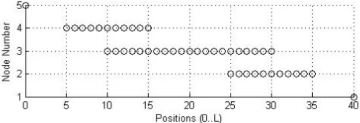 Figure 2.3: The possible positions of nodes x 0 to x 4 with a slack of 5, in the example covered in Nielsen et al