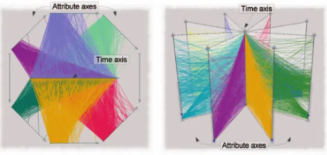 Figure 2.4: Time Wheel Method for visualising temporal data as depicted in Aigner et al