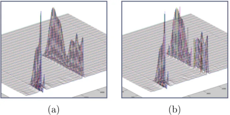 Figure 3.2: Alignment by consecutive wavelengths. Observe the 'drift' in peaks from wavelength to wavelength in (b)