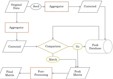 Figure 3.10: Depiction of workow for comparison of all peaks in the generation of a feature matrix
