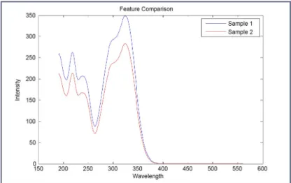 Figure 3.13: The comparison of two features to obtain a correlation coecient magnitude