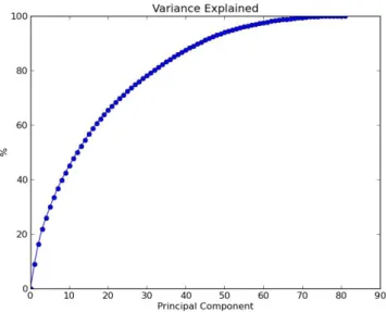 Figure 3.14: Variance explained by PCA on entire feature matrix factors - from the use of rapid oxidation to the time of the experiment