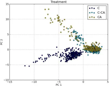 Figure 3.15: Score plot of treatment - 2D