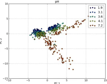 Figure 3.17: Score plot with labelled pH levels