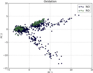 Figure 3.18: Score plot with labelled oxidation type - 'Normal oxidation' (NO) or 'Rapid oxidation' (RO)