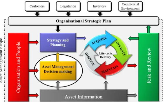 Figure 2.3: The IAM conceptual model of PAM Adapted from IAM (2014)