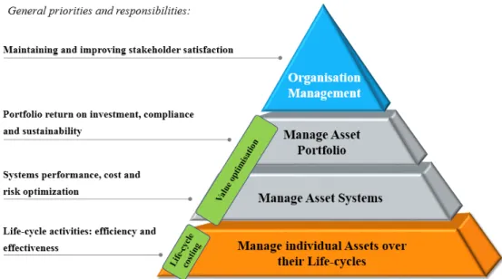 Figure 2.4: The asset hierarchy within an integrated management system Adapted from IAM (2014)