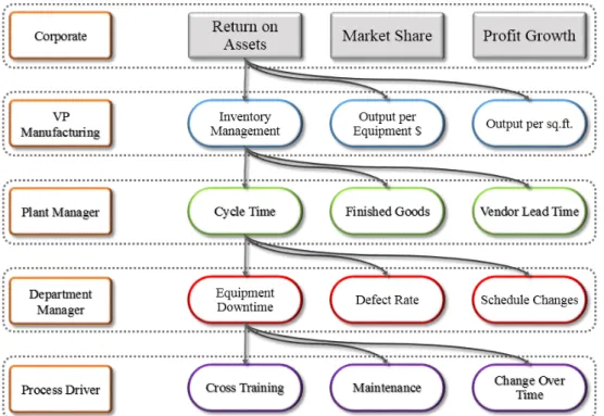 Figure 2.8: Performance causal model over multiple organisational levels of respon- respon-sibility