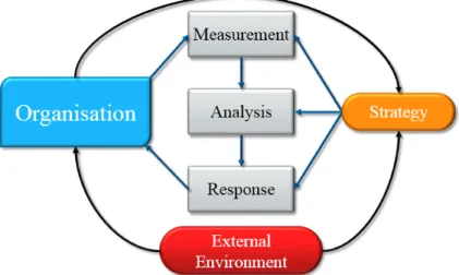 Figure 2.9: Performance management: a simplified process Adapted from Smith et al. (2002)