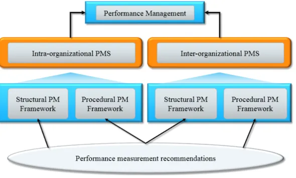 Figure 2.10: The evolution of performance measurement to performance manage- manage-ment