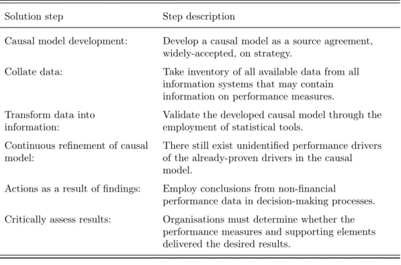 Table 2.2: Solution to claiming the promises of non-financial performance measures