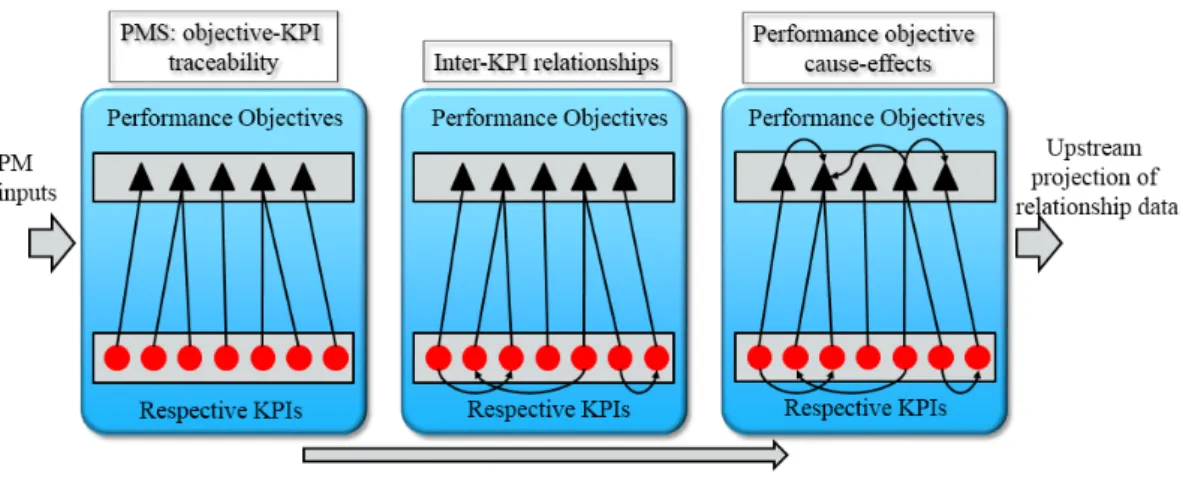 Figure 2.13: Identification and knowledge flow of inter-KPI relationships Adapted from Rodriguez et al