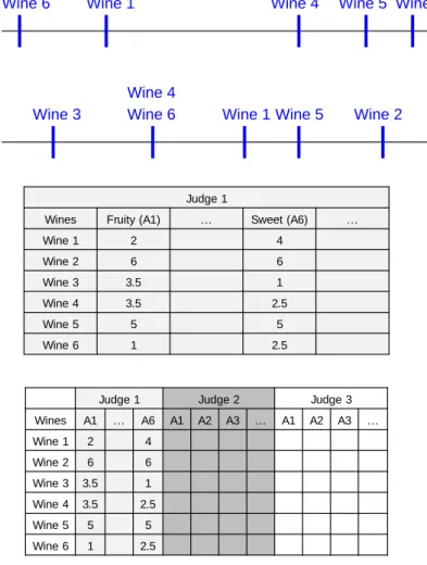 Fig. 2. Schematic presentation of flash profile (FP), where FP is a combination of free choice profiling  (FCP)  and  ranking