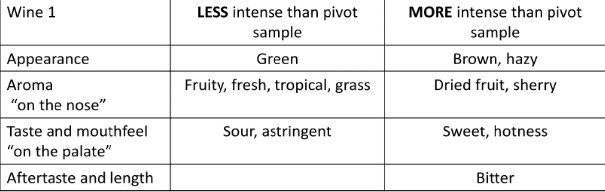 Fig.  7.  Schematic  presentation  of  pivot  profile  (PP)  showing  how  data  from  the  tasting  ballot  are  captured