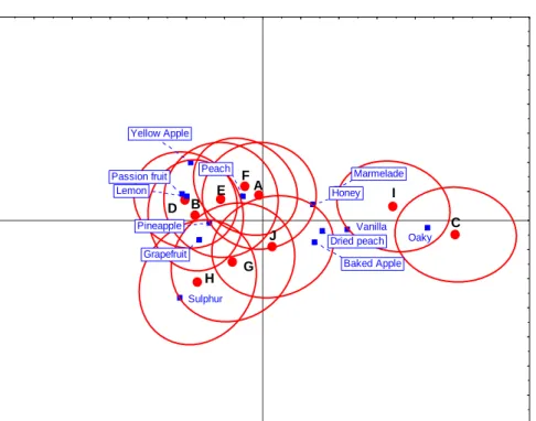 Fig.  1.  An  example  of  a  PCA  biplot  with  the  samples  represesnted  as  scores  and  variables,  in  this  case attributes, as loadings (own data)