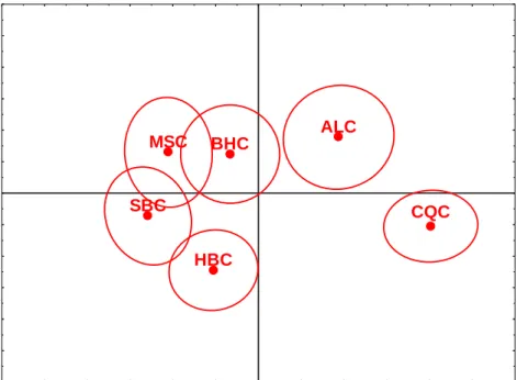 Fig.  3.  An  example  of  correspondence  analysis  (CA)  performed  on  CATA  data  where  confidence  ellipses were calculated using bootstrapping (own data)