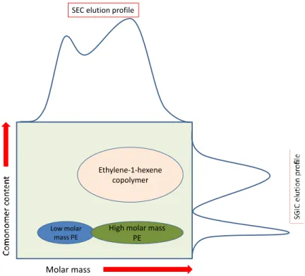 Figure  2.1  Schematic  diagram  showing  the  complex  multimodal  microstructural  properties  of  bimodal HDPE resins