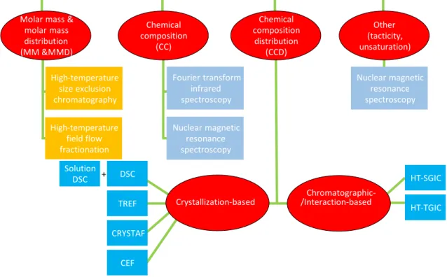 Figure  2.3  Summary  of  the  different  analytical  techniques  used  for  the  characterization  of  polyolefins