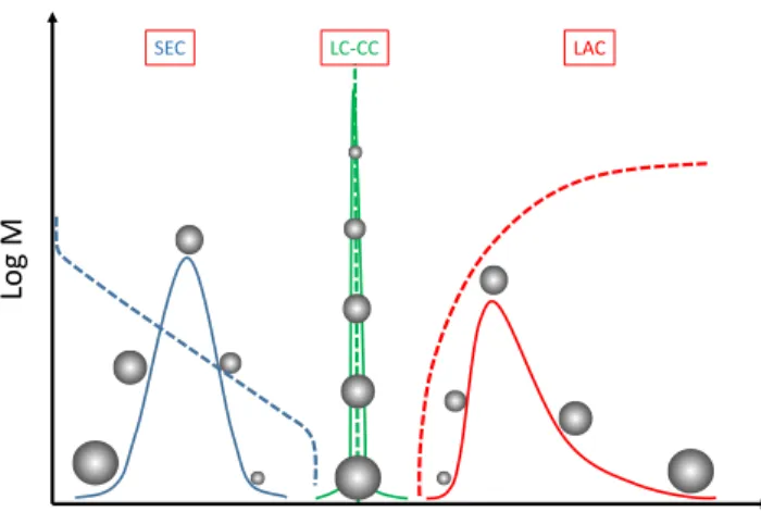 Figure 2.4 Three modes of operation of high performance liquid chromatography.  