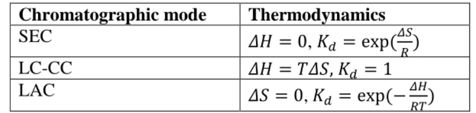 Table 2.1 Summary of the thermodynamics in the three HPLC modes. 