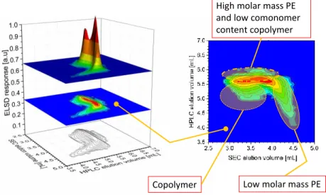Figure 2.7 Correlation of the chemical composition distribution and molar mass distribution of a  bimodal HDPE resin as obtained from HT-2D-LC separations