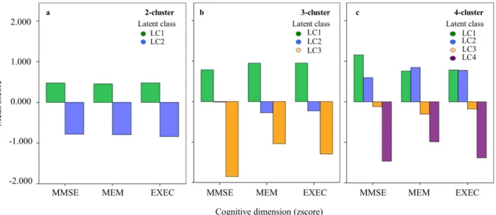 Figure 2. Schematic representation of the latent class mem- mem-bership distribution across the 2-, 3- and 4-cluster LCA solutions based on cross tabulation analysis