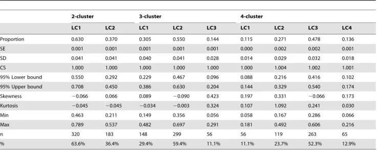 Table 3. Latent classes characterization for each Bayesian LCA cluster solution.