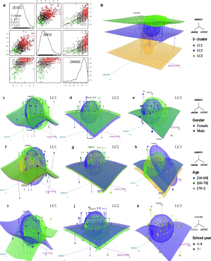 Figure 3. Scatter plot and 3D plots of performance across cognitive dimensions for each latent class (LC1 to LC3) for the 3-cluster Bayesian LCA solution