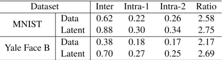 Table 2.1: Comparison of cosine distance in data and latent domain. Data samples are taken from two clusters for each dataset.