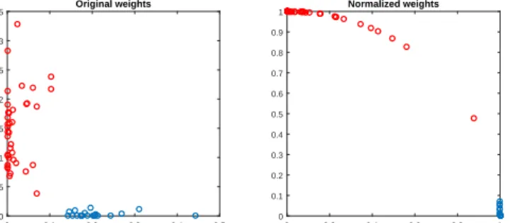 Figure 2.2: Normalization in the latent domain helps bringing data points together, creating tight cluster structures