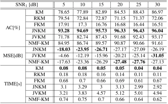Table 2.3: Clustering and factorization accuracy for identifiable NMF vs. SNR 1 , for I = 50, J = 1000, F = 7, K = 10, SNR 2 = 10 dB