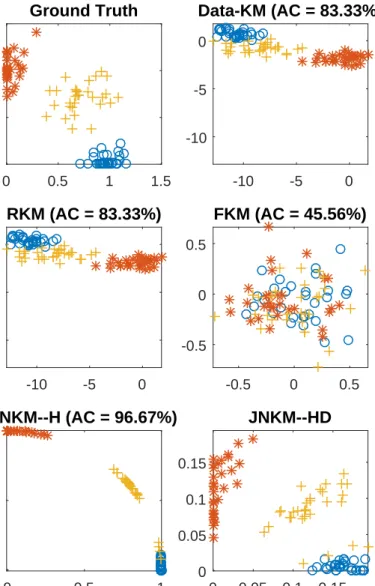 Figure 2.3: Illustration of how linear transformation obscures the latent cluster structure, and how identifiable models can recover this cluster structure
