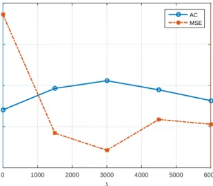 Figure 2.4: AC and MSE versus parameter λ