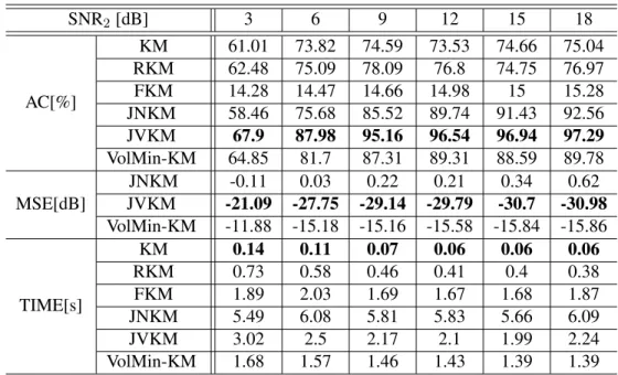 Table 2.5: Clustering and factorization accuracy for identifiable VolMin vs. SNR 2 , for I = 50, J = 1000, F = 7, K = 10