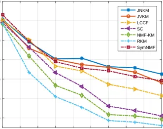 Fig. 2.5 presents our experiment results. We test the above mentioned methods on the Reuters-21578 data for various K and use F = K for the methods that perform factorization.
