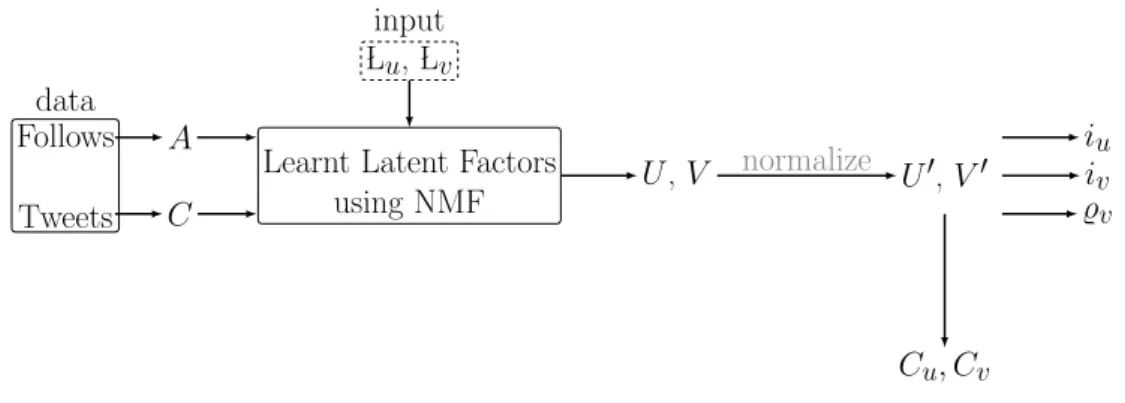 Figure 2 presents a logical flowchart of all the steps involved in learning user and source ideology scores