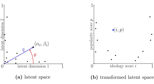Figure 3: Projection of data points