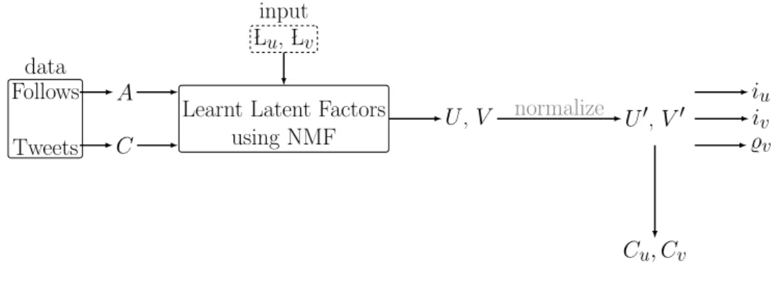 Figure 4: Experimental Steps