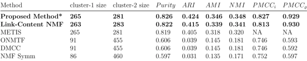 Figure 6 visualizes a kernel density estimate (KDE) of ideology scores of all 6391 users.