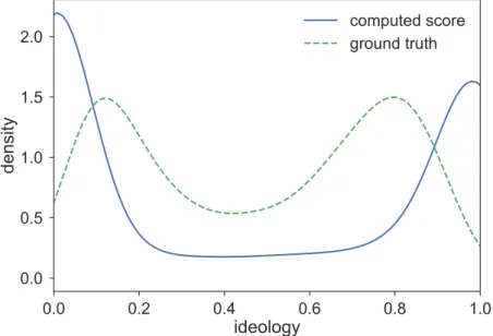 Figure 6: X axis - ideology of a user. Y axis - density of users.