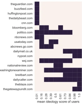 Figure 7: X axis - mean ideology of a user bin. Y axis - most popular news sources in the corresponding bin.