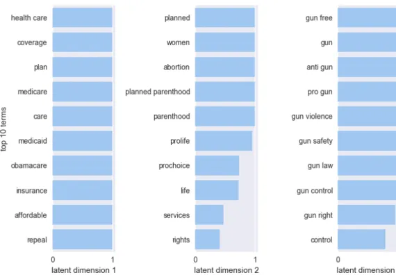 Figure 10: top 10 term features for each topical latent vector