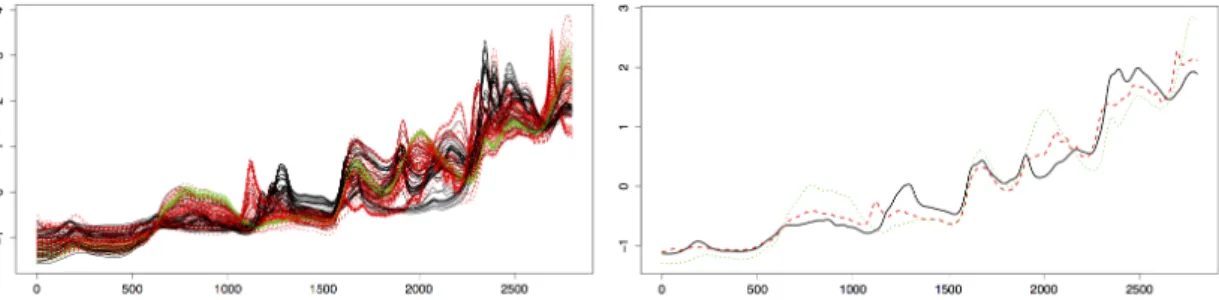 Figure 1: Spectra of the 3-class NIR data set (top) and mean of each class (bottom).