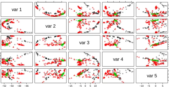 Figure 2: Scatter plot of the 3-class NIR data projected onto the 5 first principal axes.