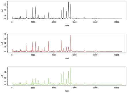 Figure 4: Mean spectra of the three classes for the prostate data set.